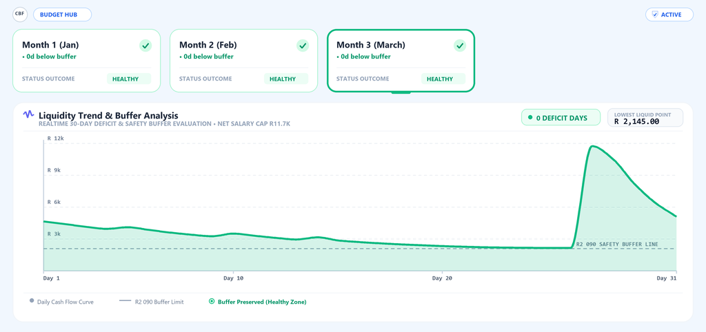 CBF Budget Hub showing Vusumzi Buzo 3-month seasoned liquidity trend with Jan, Feb, March green cards, 0 deficit days, and R2,090 safety buffer preserved