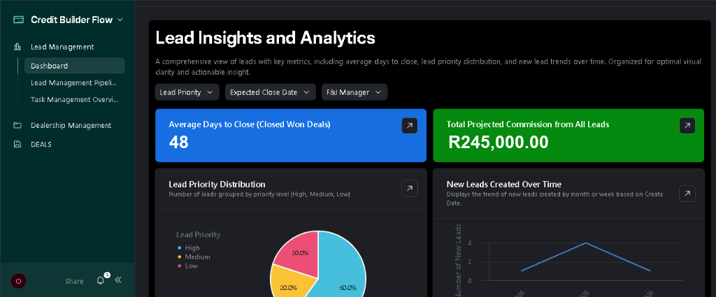 Credit Builder Flow Lead Insights and Analytics Dashboard