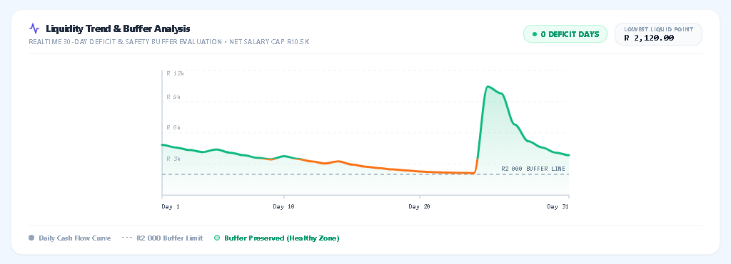 Seasoned Buffer Graph